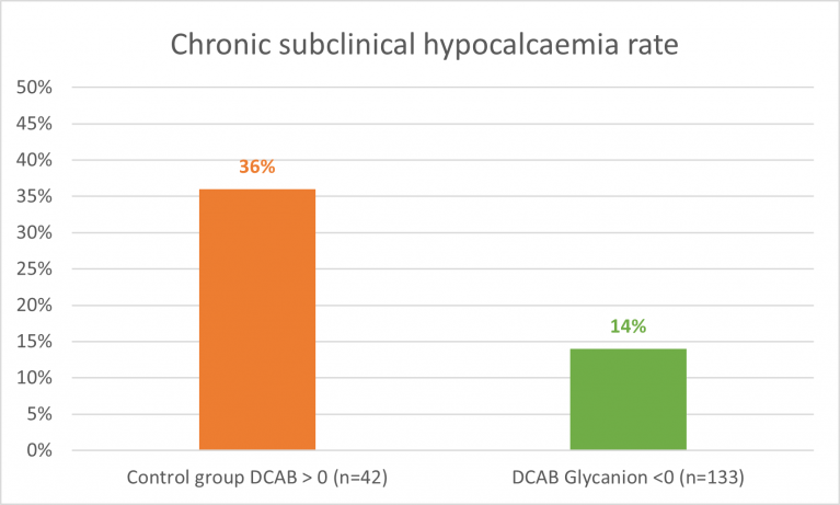 Glycanion, chronic subclinica hypocalcaemia rate