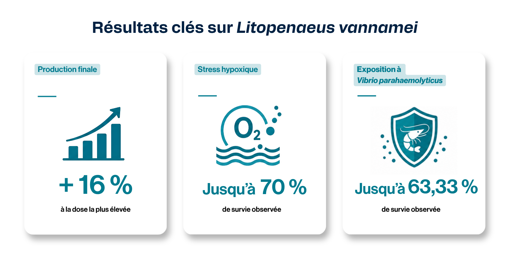 Résultats Litopenaeus vannamei_KITINACID AQUASHIELD
