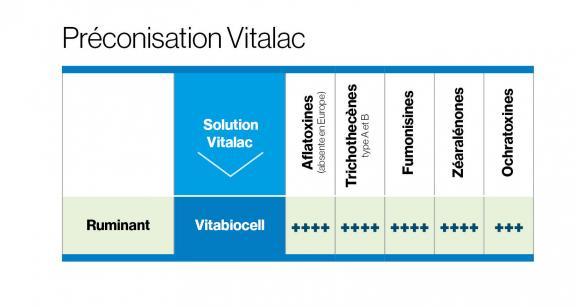 Effets Vitabiocell sur les mycotoxines