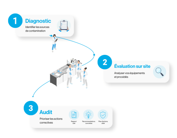 Etape 1 à 3 - démarche biotech