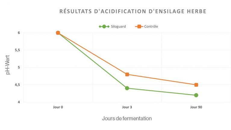 Siloguard-herbe conservateur fermentation résultats acidification aérobie ph 
