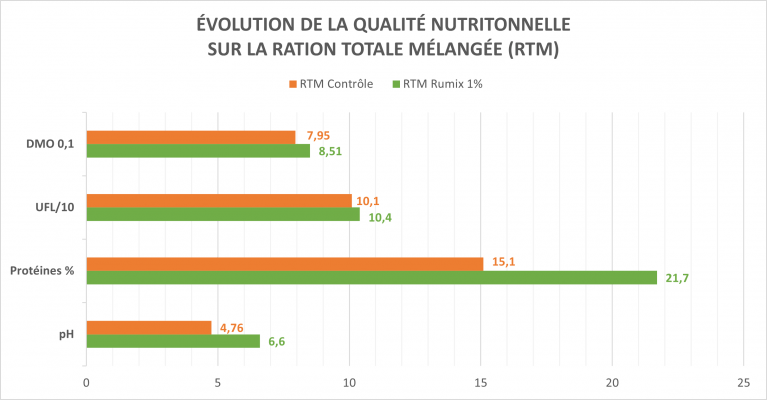 Rumix3 resultats évolution qualité nutritionnelle ration totale melangee rtm Vitalac