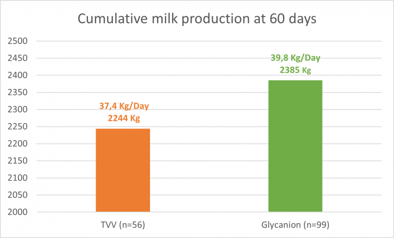 Glycanion, cumulative milk production