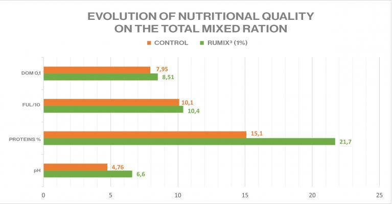 Rumix - Evolution of nutritional quality on the total mixed ration  - Test results