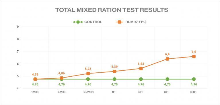 Rumix - pH Ration evolution - Test results