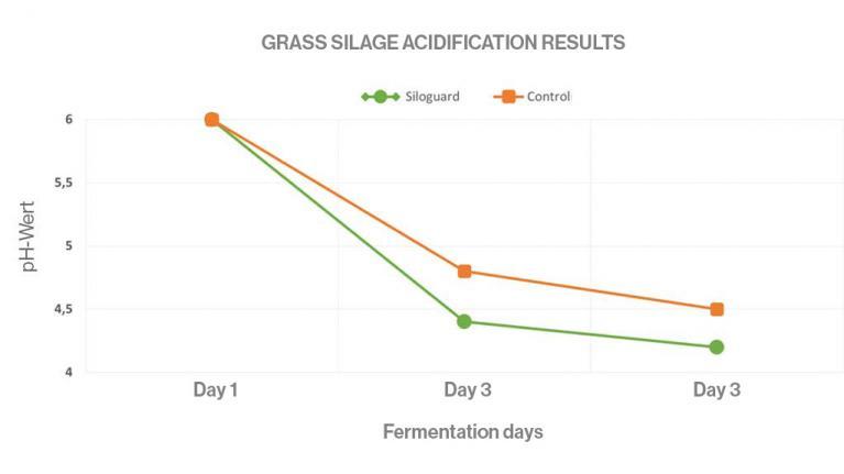 SiloGuard, grass silage acification resultats