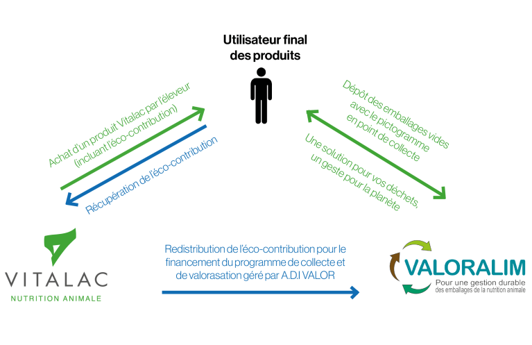 Schéma Direct elevage Valoralim