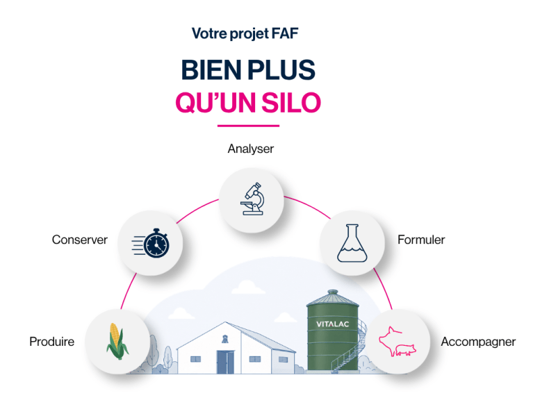 Projet FAF porc VITALAC