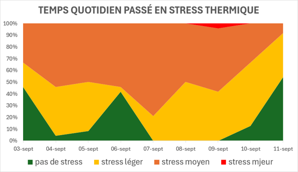 Graphique temsp de stress.png